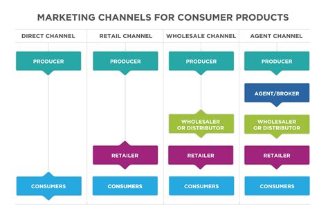 what is channels